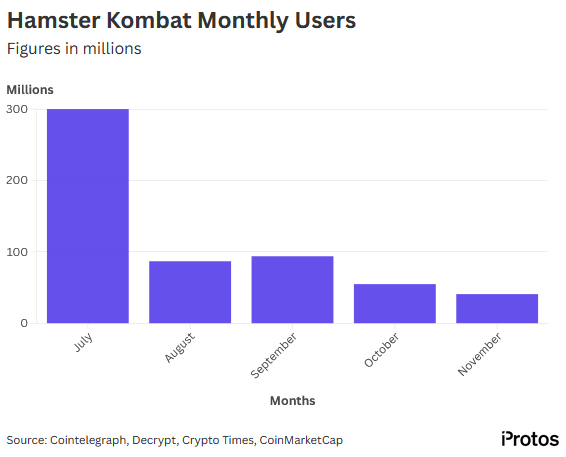 A chart showing Hamster Kombat’s player count drop since launch.